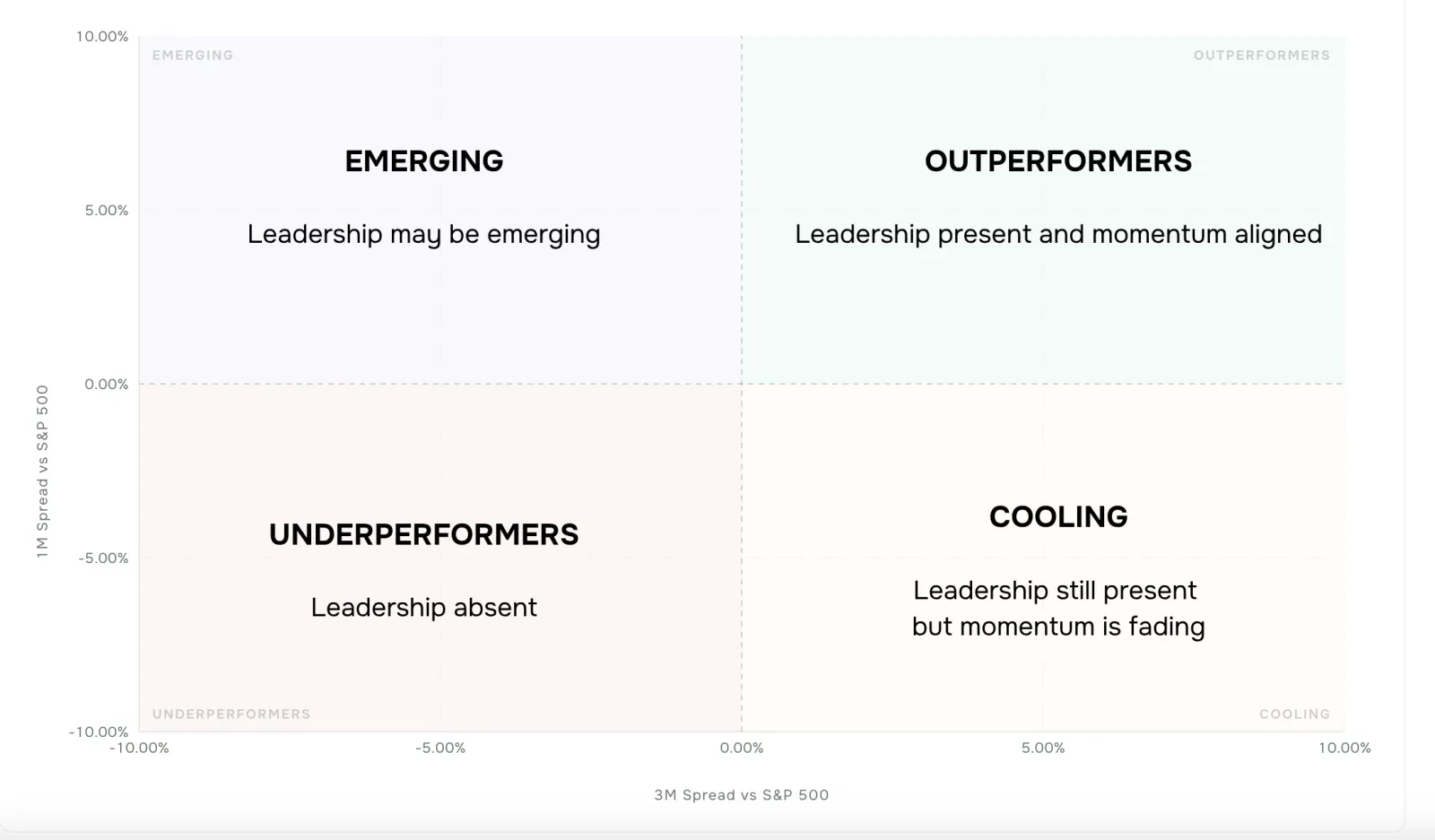 Four-quadrant chart showing Emerging, Outperformers, Cooling, and Underperformers zones for sector momentum vs S&P 500